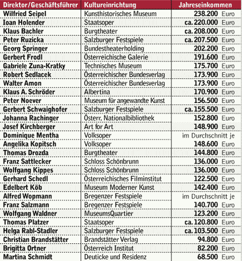 Grafik: DER STANDARD/Recherchen: DER STANDARD/Rechnungshof 