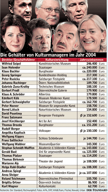 Grafik: STANDARD