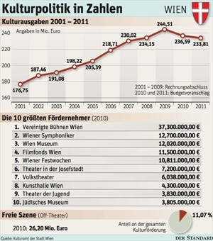 Artikelbild - Grafik: STANDARD