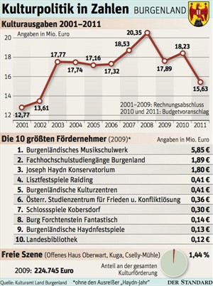 Artikelbild - Grafik: DER STANDARD