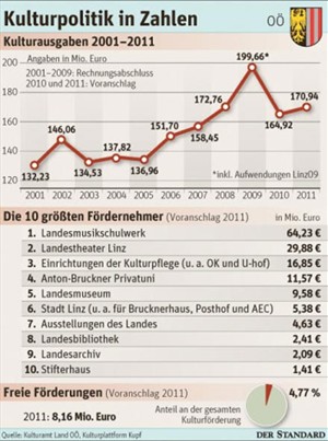 Artikelbild - Grafik: DER STANDARD