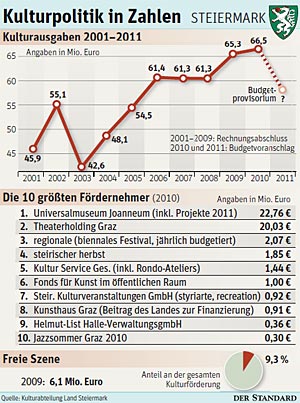 Grafik: STANDARD Artikelbild - Grafik: STANDARD
