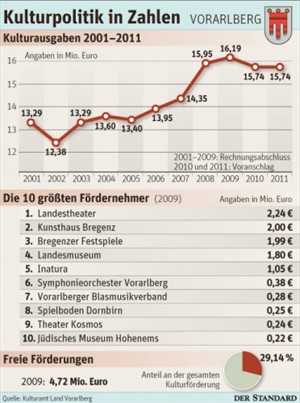 Artikelbild - Grafik: Der STANDARD