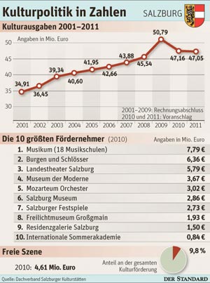 Grafik: DER STANDARD Artikelbild - Grafik: DER STANDARD